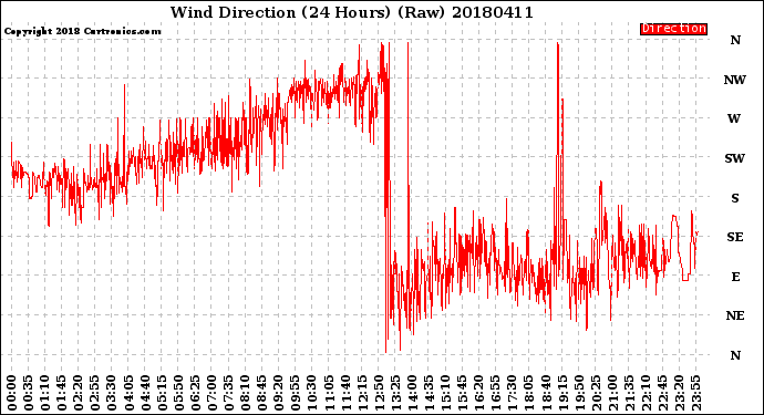 Milwaukee Weather Wind Direction<br>(24 Hours) (Raw)
