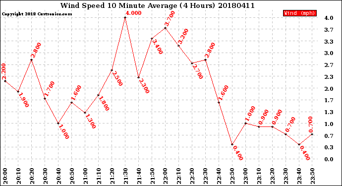 Milwaukee Weather Wind Speed<br>10 Minute Average<br>(4 Hours)