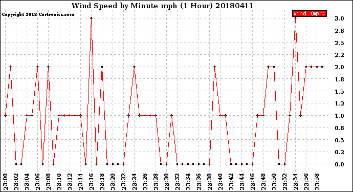 Milwaukee Weather Wind Speed<br>by Minute mph<br>(1 Hour)