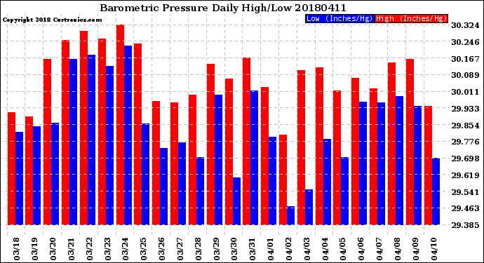 Milwaukee Weather Barometric Pressure<br>Daily High/Low