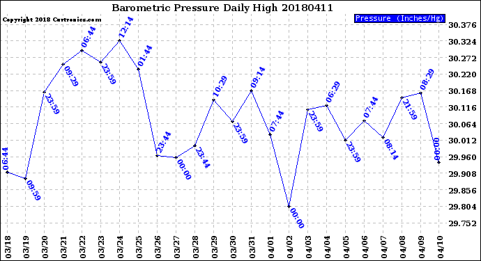 Milwaukee Weather Barometric Pressure<br>Daily High