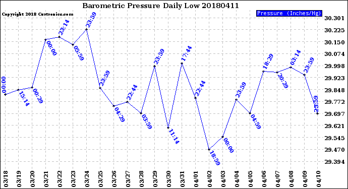 Milwaukee Weather Barometric Pressure<br>Daily Low