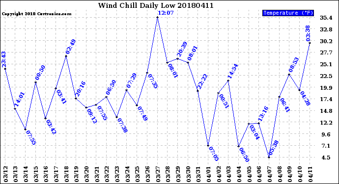 Milwaukee Weather Wind Chill<br>Daily Low