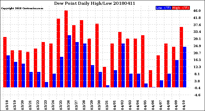Milwaukee Weather Dew Point<br>Daily High/Low