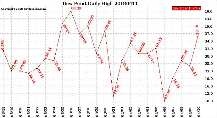 Milwaukee Weather Dew Point<br>Daily High