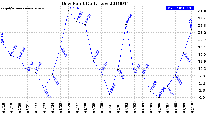 Milwaukee Weather Dew Point<br>Daily Low