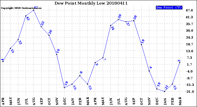 Milwaukee Weather Dew Point<br>Monthly Low