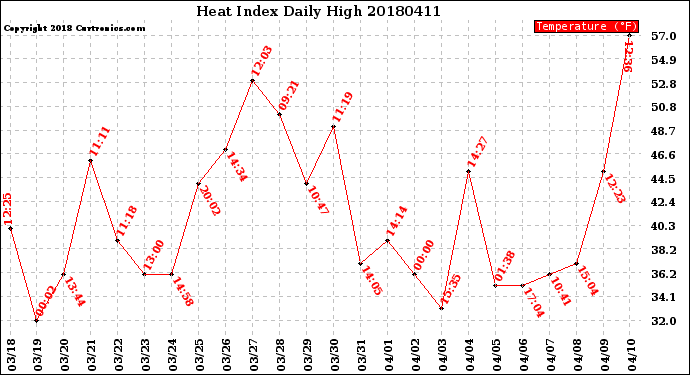 Milwaukee Weather Heat Index<br>Daily High