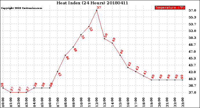 Milwaukee Weather Heat Index<br>(24 Hours)