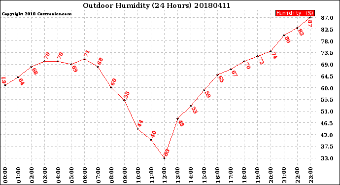 Milwaukee Weather Outdoor Humidity<br>(24 Hours)