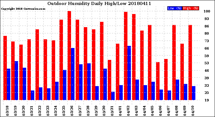Milwaukee Weather Outdoor Humidity<br>Daily High/Low