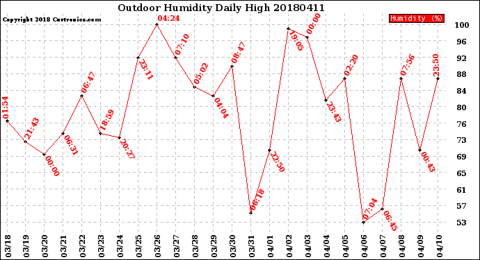 Milwaukee Weather Outdoor Humidity<br>Daily High