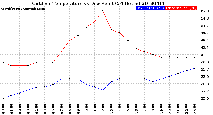 Milwaukee Weather Outdoor Temperature<br>vs Dew Point<br>(24 Hours)
