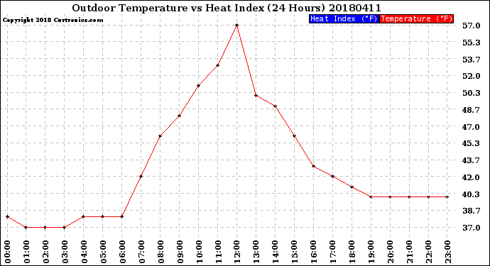 Milwaukee Weather Outdoor Temperature<br>vs Heat Index<br>(24 Hours)