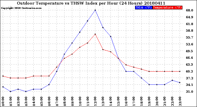 Milwaukee Weather Outdoor Temperature<br>vs THSW Index<br>per Hour<br>(24 Hours)