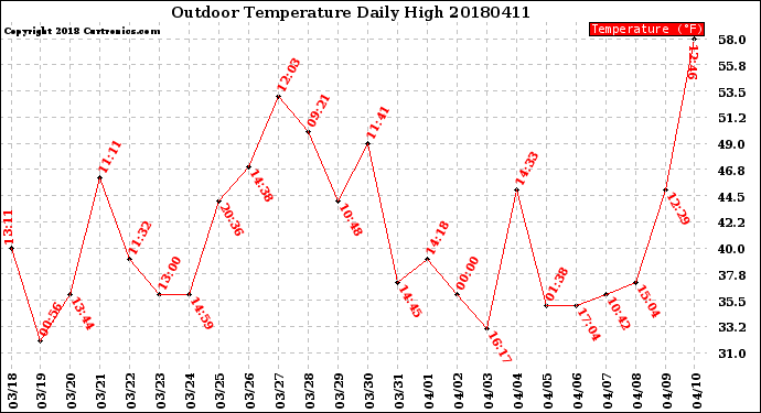Milwaukee Weather Outdoor Temperature<br>Daily High