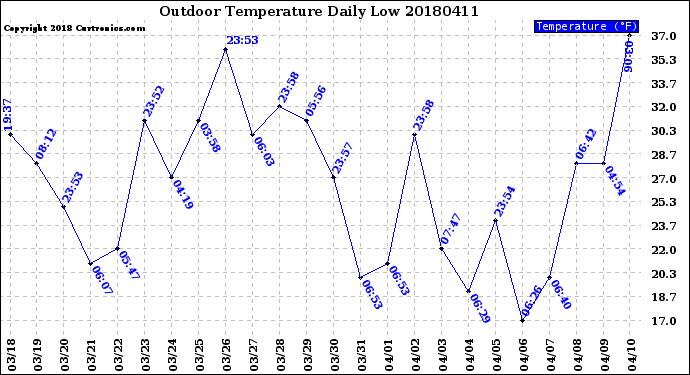 Milwaukee Weather Outdoor Temperature<br>Daily Low