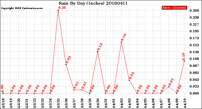Milwaukee Weather Rain<br>By Day<br>(Inches)