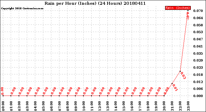 Milwaukee Weather Rain<br>per Hour<br>(Inches)<br>(24 Hours)