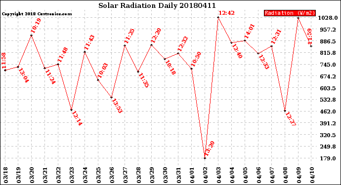 Milwaukee Weather Solar Radiation<br>Daily