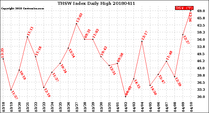 Milwaukee Weather THSW Index<br>Daily High