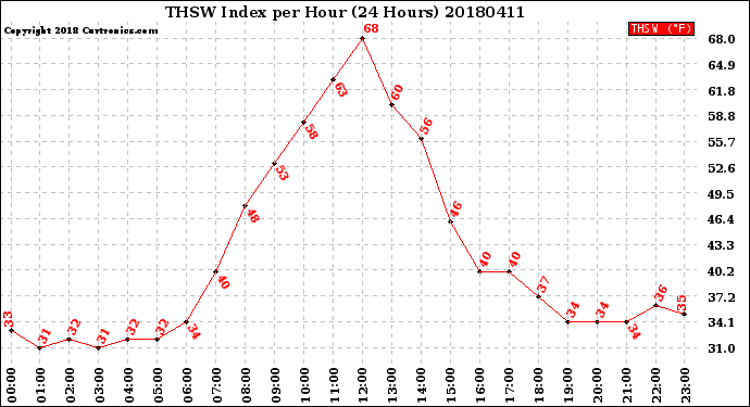 Milwaukee Weather THSW Index<br>per Hour<br>(24 Hours)