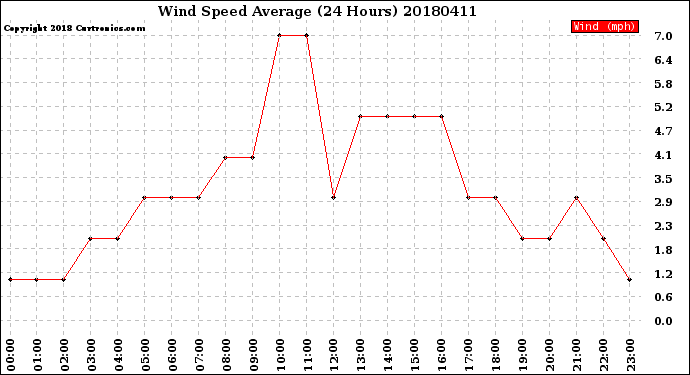 Milwaukee Weather Wind Speed<br>Average<br>(24 Hours)