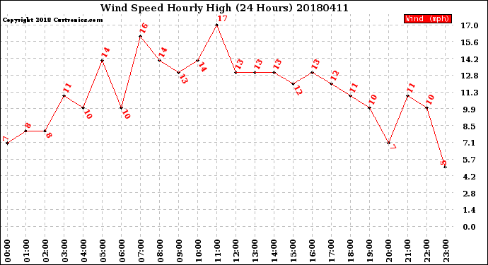 Milwaukee Weather Wind Speed<br>Hourly High<br>(24 Hours)