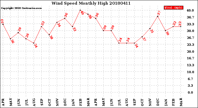 Milwaukee Weather Wind Speed<br>Monthly High