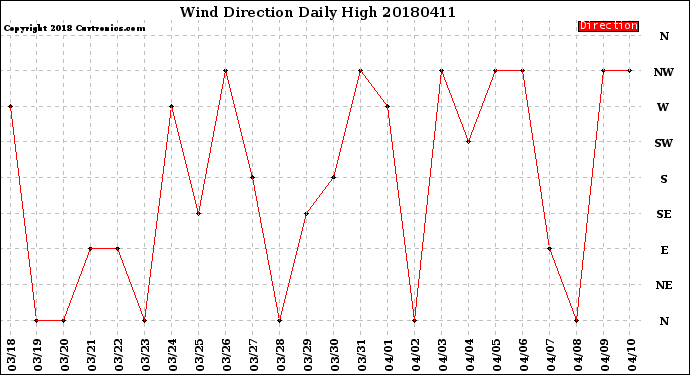 Milwaukee Weather Wind Direction<br>Daily High