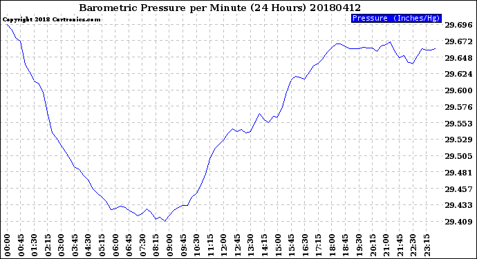 Milwaukee Weather Barometric Pressure<br>per Minute<br>(24 Hours)