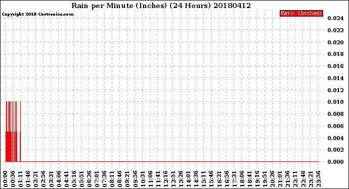 Milwaukee Weather Rain<br>per Minute<br>(Inches)<br>(24 Hours)