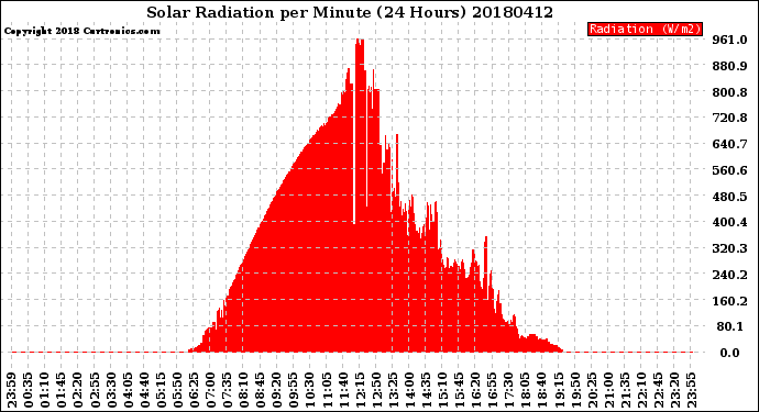Milwaukee Weather Solar Radiation<br>per Minute<br>(24 Hours)