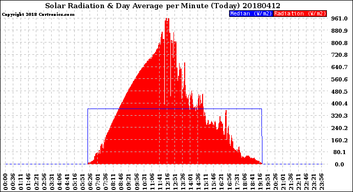 Milwaukee Weather Solar Radiation<br>& Day Average<br>per Minute<br>(Today)