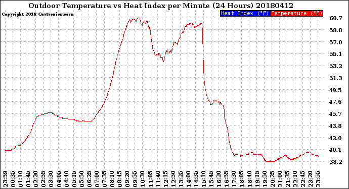 Milwaukee Weather Outdoor Temperature<br>vs Heat Index<br>per Minute<br>(24 Hours)