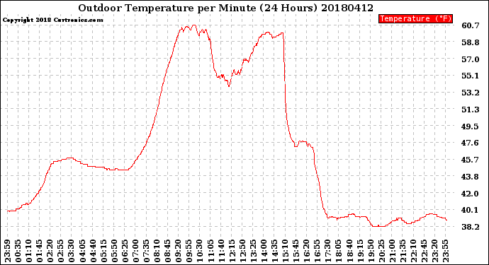 Milwaukee Weather Outdoor Temperature<br>per Minute<br>(24 Hours)