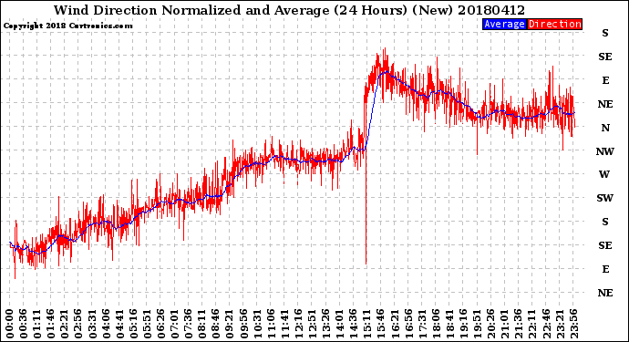 Milwaukee Weather Wind Direction<br>Normalized and Average<br>(24 Hours) (New)