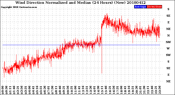 Milwaukee Weather Wind Direction<br>Normalized and Median<br>(24 Hours) (New)