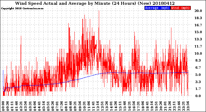 Milwaukee Weather Wind Speed<br>Actual and Average<br>by Minute<br>(24 Hours) (New)