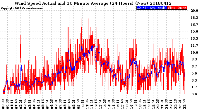 Milwaukee Weather Wind Speed<br>Actual and 10 Minute<br>Average<br>(24 Hours) (New)