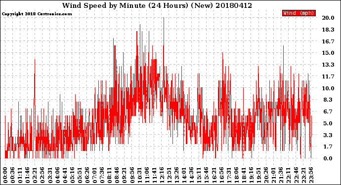 Milwaukee Weather Wind Speed<br>by Minute<br>(24 Hours) (New)