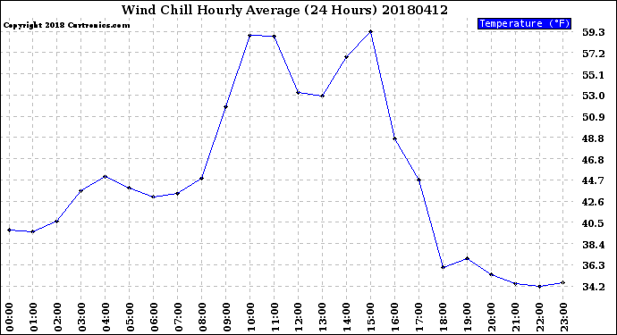 Milwaukee Weather Wind Chill<br>Hourly Average<br>(24 Hours)