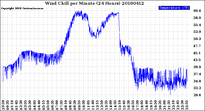 Milwaukee Weather Wind Chill<br>per Minute<br>(24 Hours)