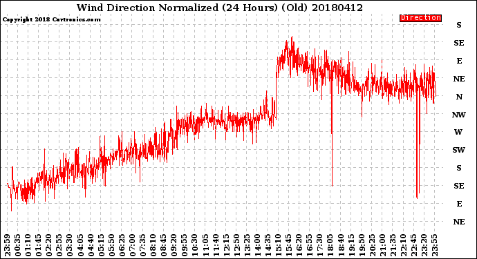 Milwaukee Weather Wind Direction<br>Normalized<br>(24 Hours) (Old)