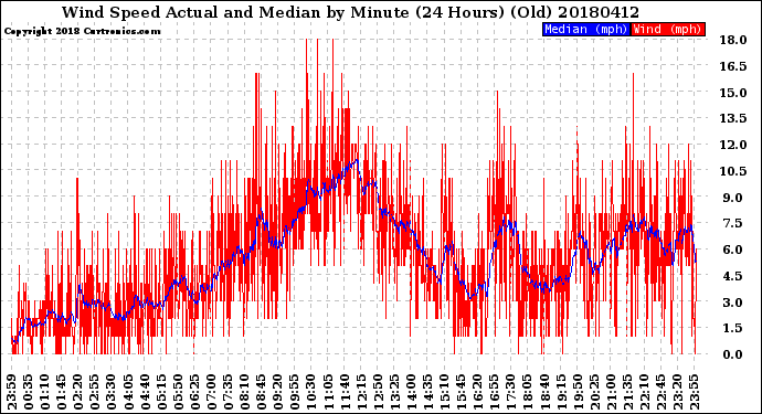 Milwaukee Weather Wind Speed<br>Actual and Median<br>by Minute<br>(24 Hours) (Old)