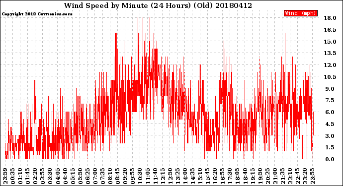 Milwaukee Weather Wind Speed<br>by Minute<br>(24 Hours) (Old)