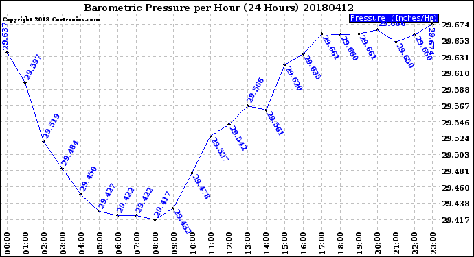 Milwaukee Weather Barometric Pressure<br>per Hour<br>(24 Hours)