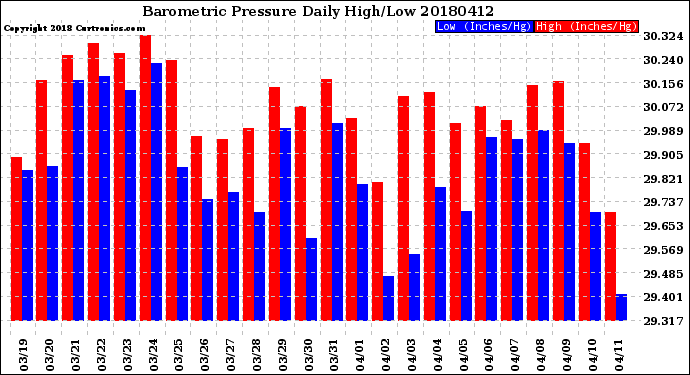 Milwaukee Weather Barometric Pressure<br>Daily High/Low