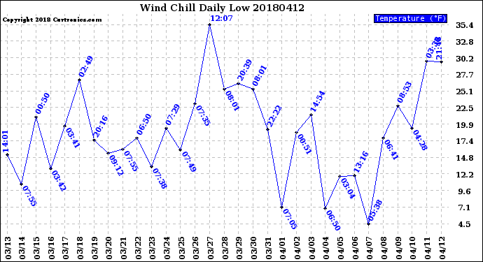 Milwaukee Weather Wind Chill<br>Daily Low