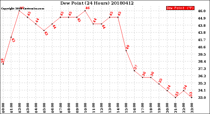 Milwaukee Weather Dew Point<br>(24 Hours)